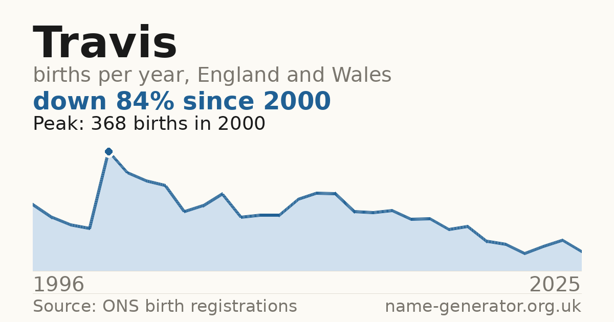 Chart: babies named Travis per year in England and Wales, 1996 to 2025, peaking at about 368 in 2000