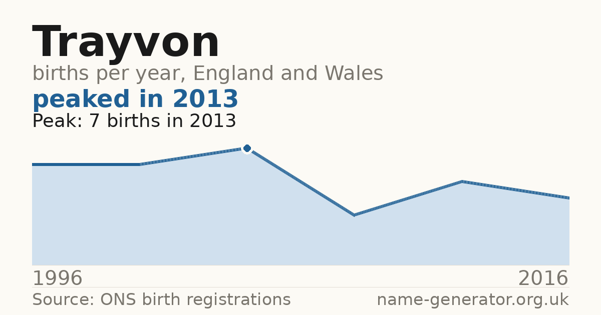 Chart: babies named Trayvon per year in England and Wales, 1996 to 2016, peaking at about 7 in 2013