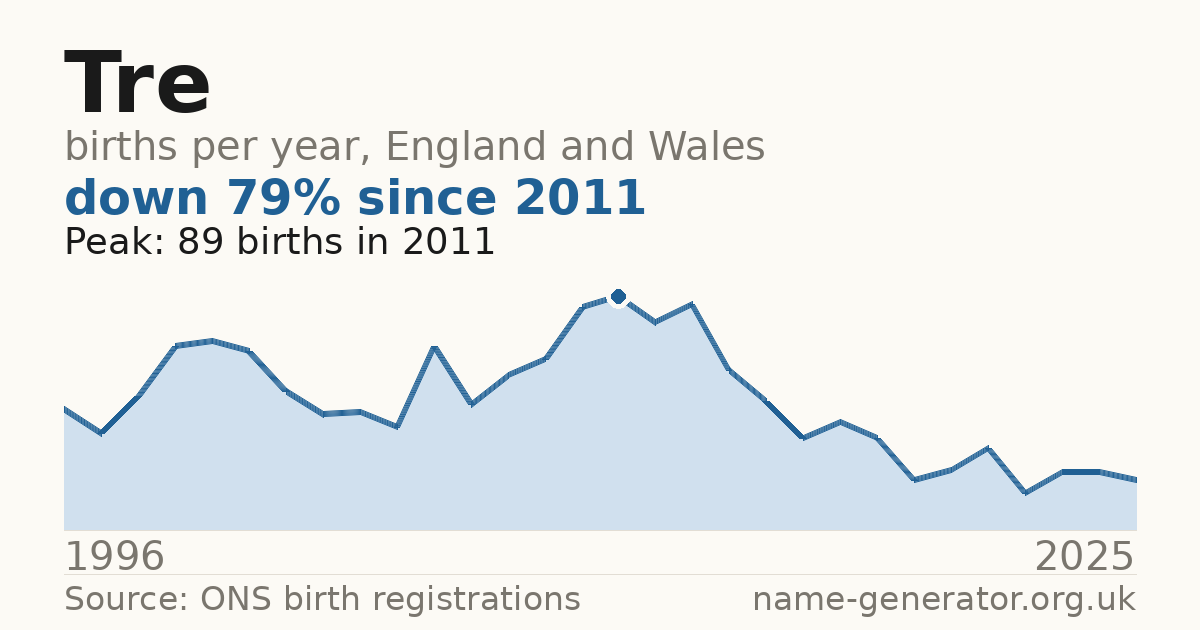 Chart: babies named Tre per year in England and Wales, 1996 to 2025, peaking at about 89 in 2011