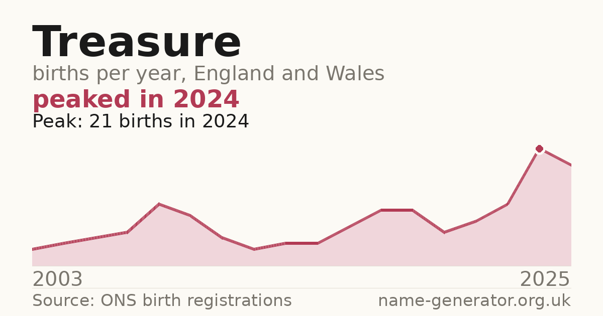Chart: babies named Treasure per year in England and Wales, 2003 to 2025, peaking at about 21 in 2024