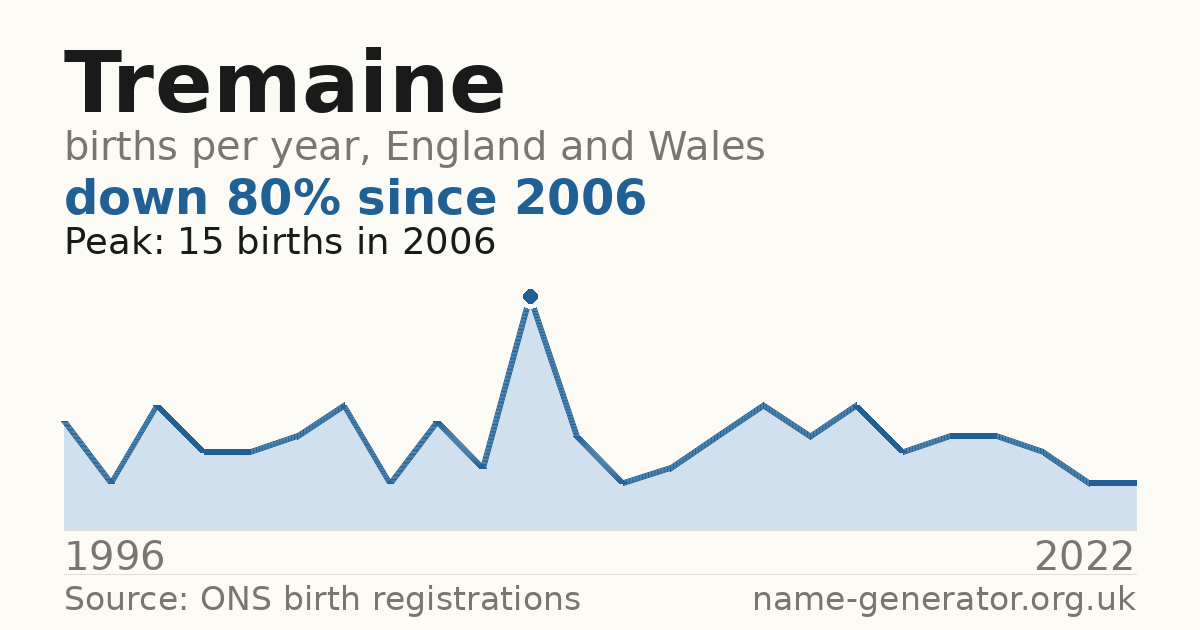 Chart: babies named Tremaine per year in England and Wales, 1996 to 2022, peaking at about 15 in 2006