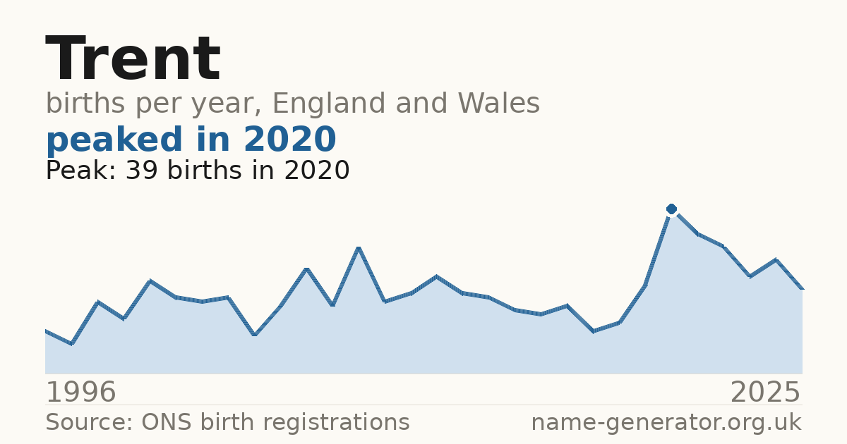 Chart: babies named Trent per year in England and Wales, 1996 to 2025, peaking at about 39 in 2020