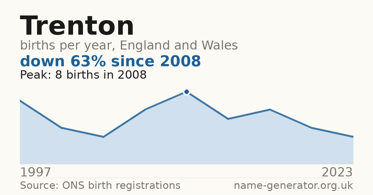 Chart: babies named Trenton per year in England and Wales, 1997 to 2023, peaking at about 8 in 2008