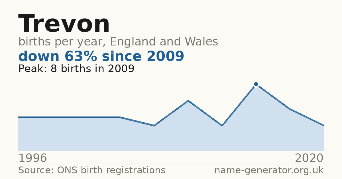 Chart: babies named Trevon per year in England and Wales, 1996 to 2020, peaking at about 8 in 2009