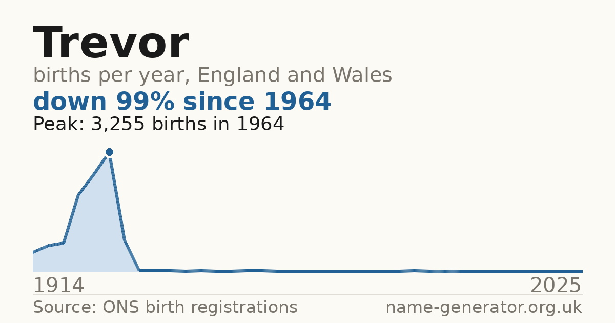 Chart: babies named Trevor per year in England and Wales, 1914 to 2025, peaking at about 3,255 in 1964
