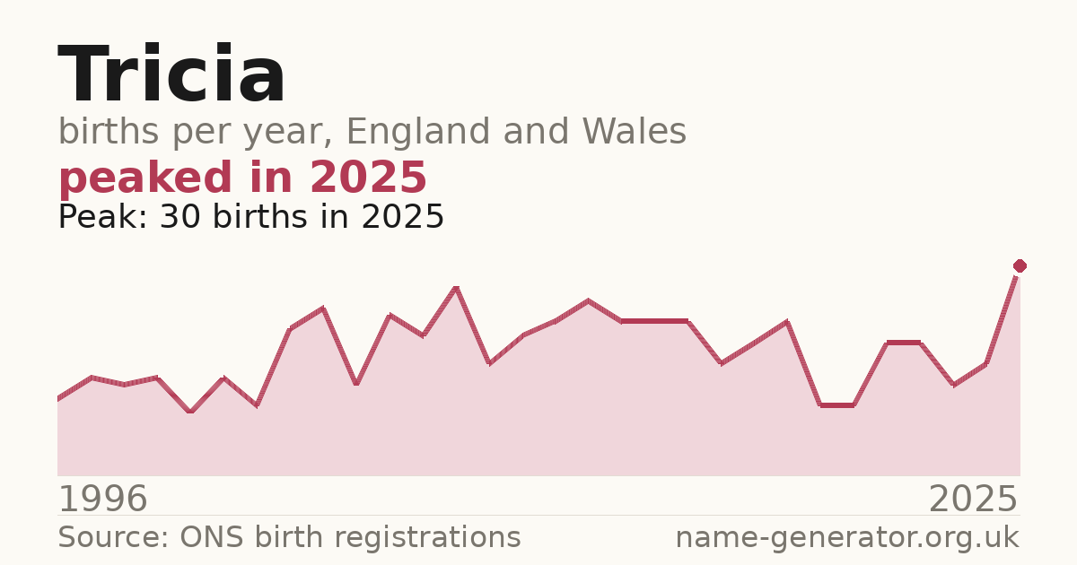 Chart: babies named Tricia per year in England and Wales, 1914 to 2025, peaking at about 15,243 in 1944