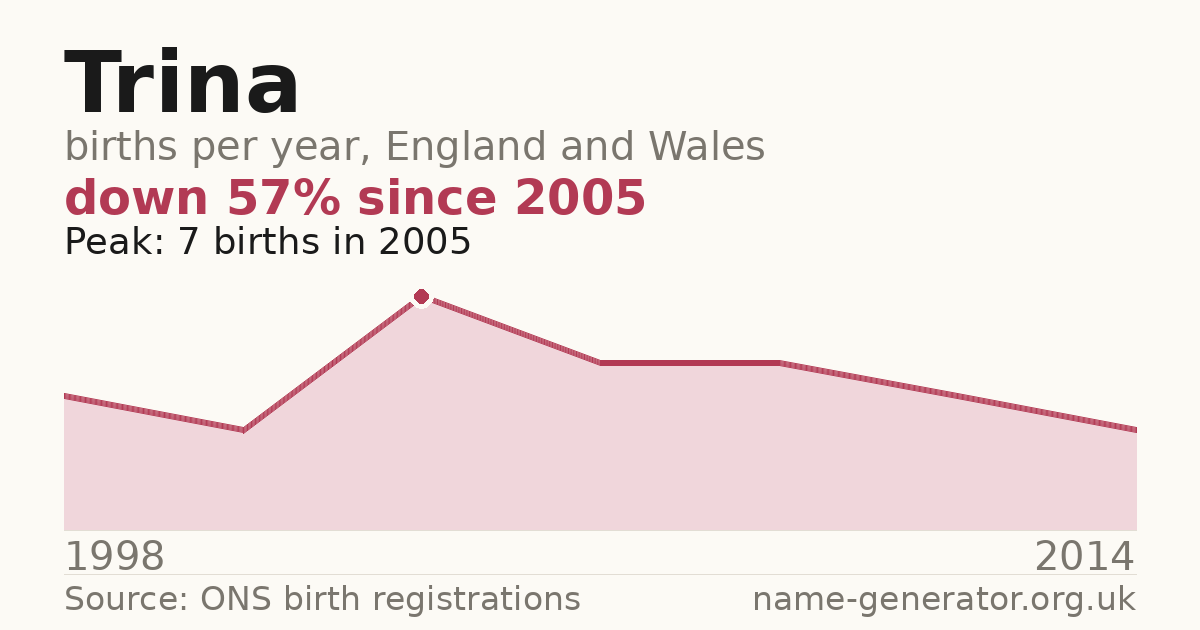 Chart: babies named Trina per year in England and Wales, 1998 to 2014, peaking at about 7 in 2005