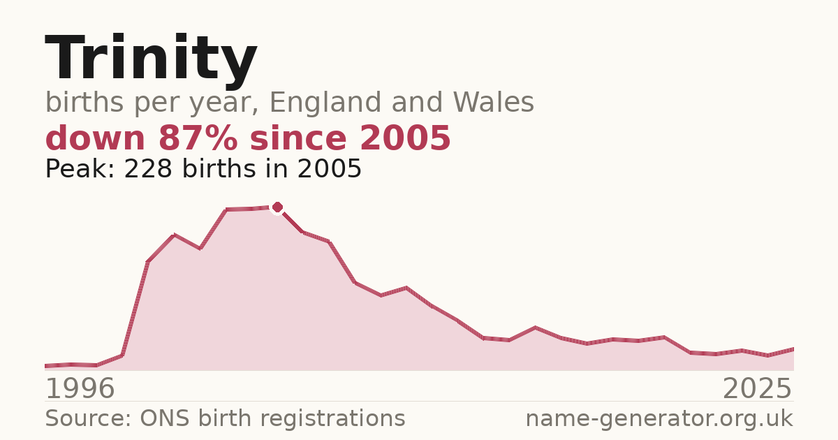 Chart: babies named Trinity per year in England and Wales, 1996 to 2025, peaking at about 228 in 2005