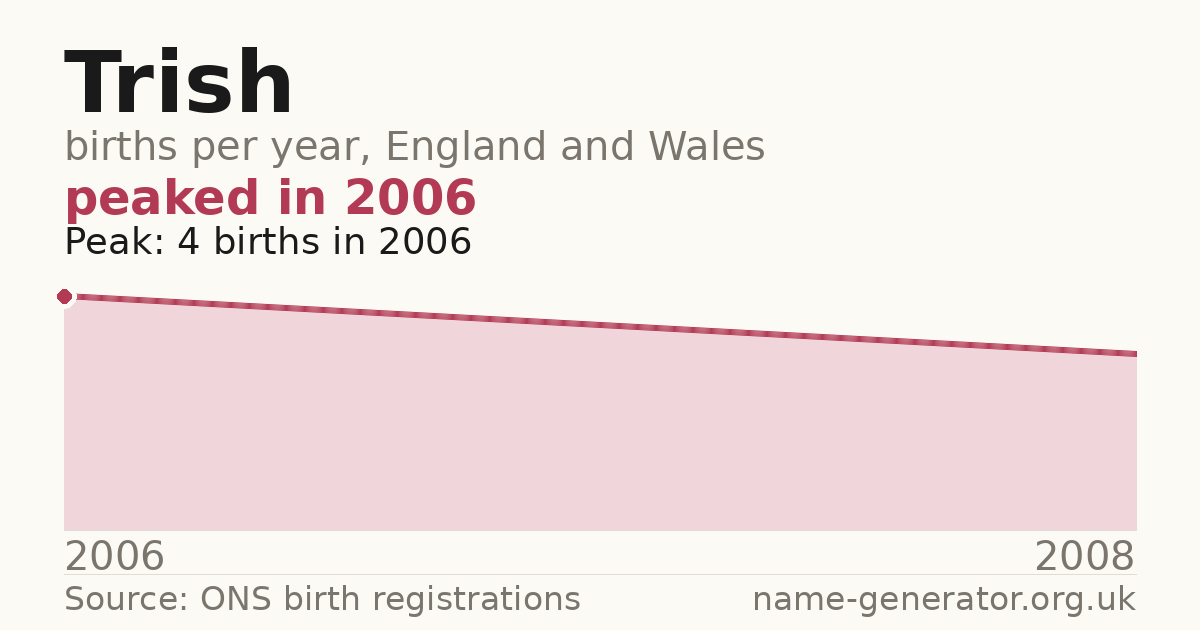 Chart: babies named Trish per year in England and Wales, 1914 to 2025, peaking at about 15,243 in 1944