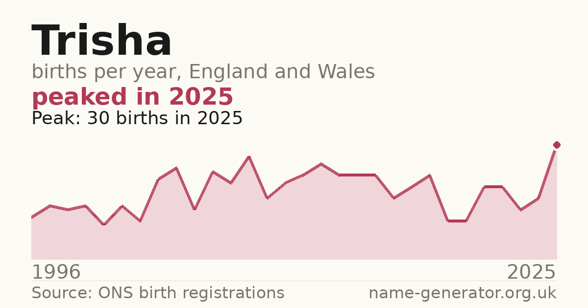 Chart: babies named Trisha per year in England and Wales, 1996 to 2025, peaking at about 30 in 2025