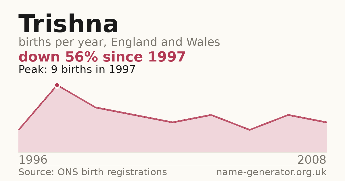 Chart: babies named Trishna per year in England and Wales, 1996 to 2008, peaking at about 9 in 1997