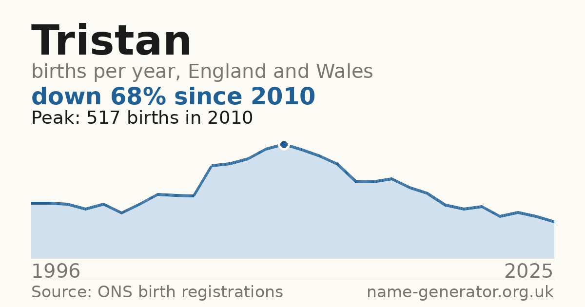 Chart: babies named Tristan per year in England and Wales, 1996 to 2025, peaking at about 517 in 2010