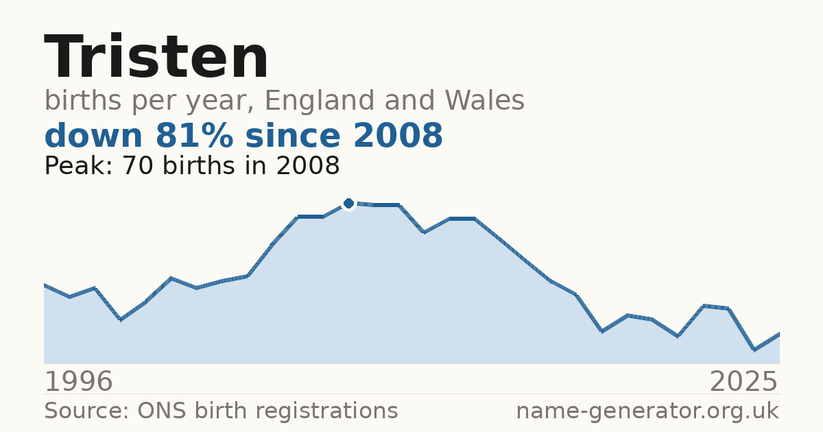 Chart: babies named Tristen per year in England and Wales, 1996 to 2025, peaking at about 70 in 2008