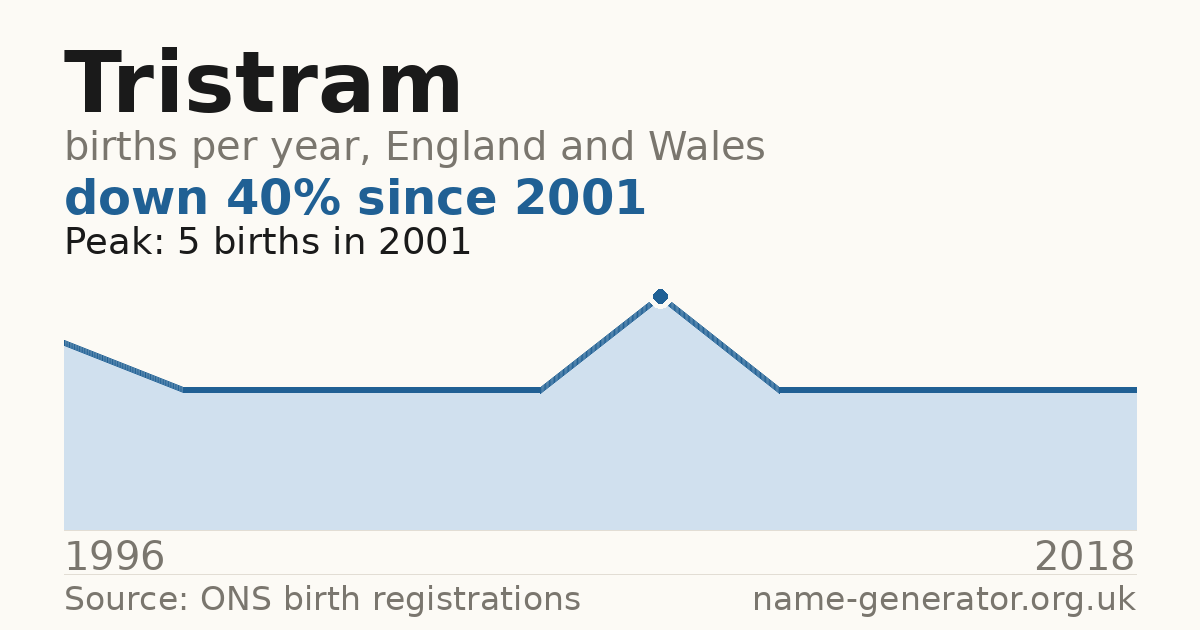 Chart: babies named Tristram per year in England and Wales, 1996 to 2018, peaking at about 5 in 2001