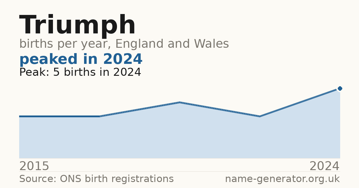 Chart: babies named Triumph per year in England and Wales, 2015 to 2024, peaking at about 5 in 2024
