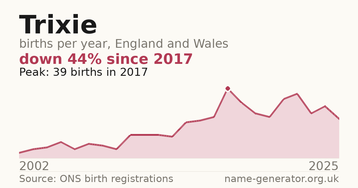Chart: babies named Trixie per year in England and Wales, 2002 to 2025, peaking at about 39 in 2017