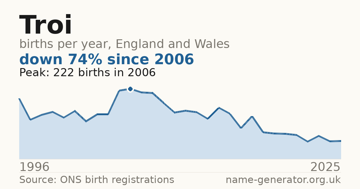 Chart: babies named Troi per year in England and Wales, 1996 to 2025, peaking at about 222 in 2006