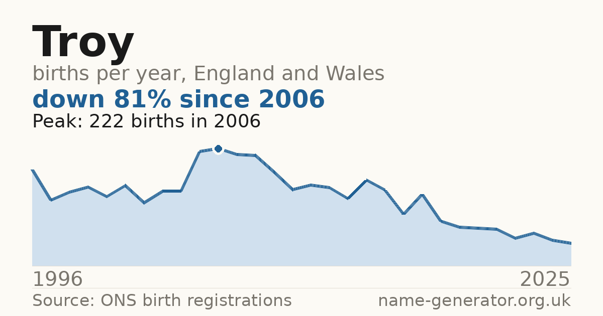 Chart: babies named Troy per year in England and Wales, 1996 to 2025, peaking at about 222 in 2006