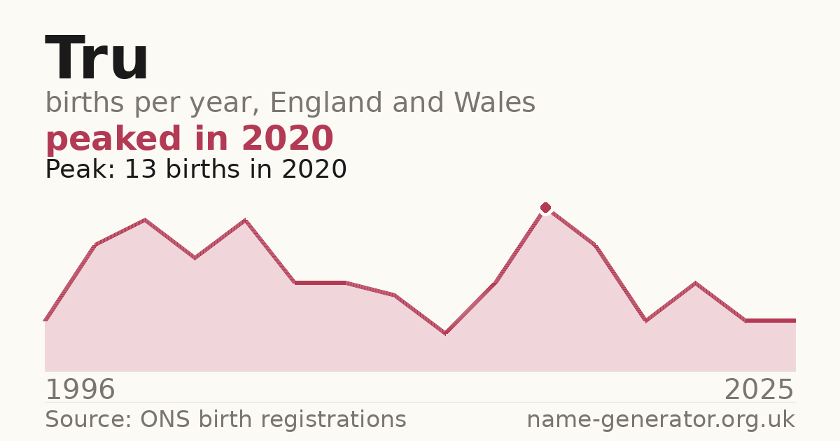 Chart: babies named Tru per year in England and Wales, 1996 to 2025, peaking at about 13 in 2020
