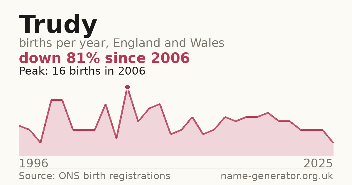 Chart: babies named Trudy per year in England and Wales, 1904 to 2025, peaking at about 2,434 in 1904
