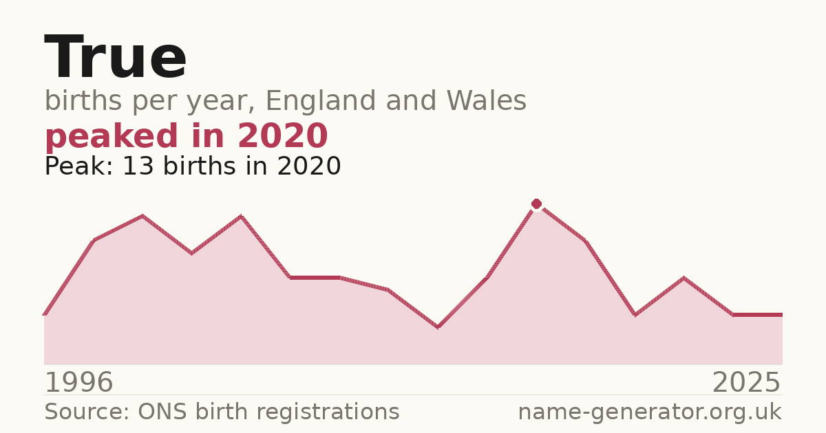 Chart: babies named True per year in England and Wales, 1996 to 2025, peaking at about 13 in 2020