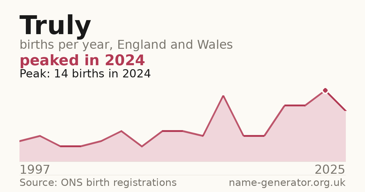 Chart: babies named Truly per year in England and Wales, 1997 to 2025, peaking at about 14 in 2024
