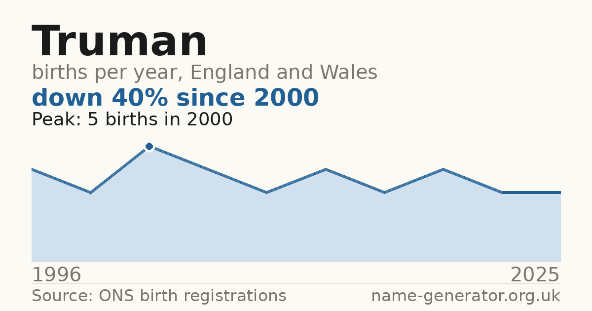 Chart: babies named Truman per year in England and Wales, 1996 to 2025, peaking at about 5 in 2000