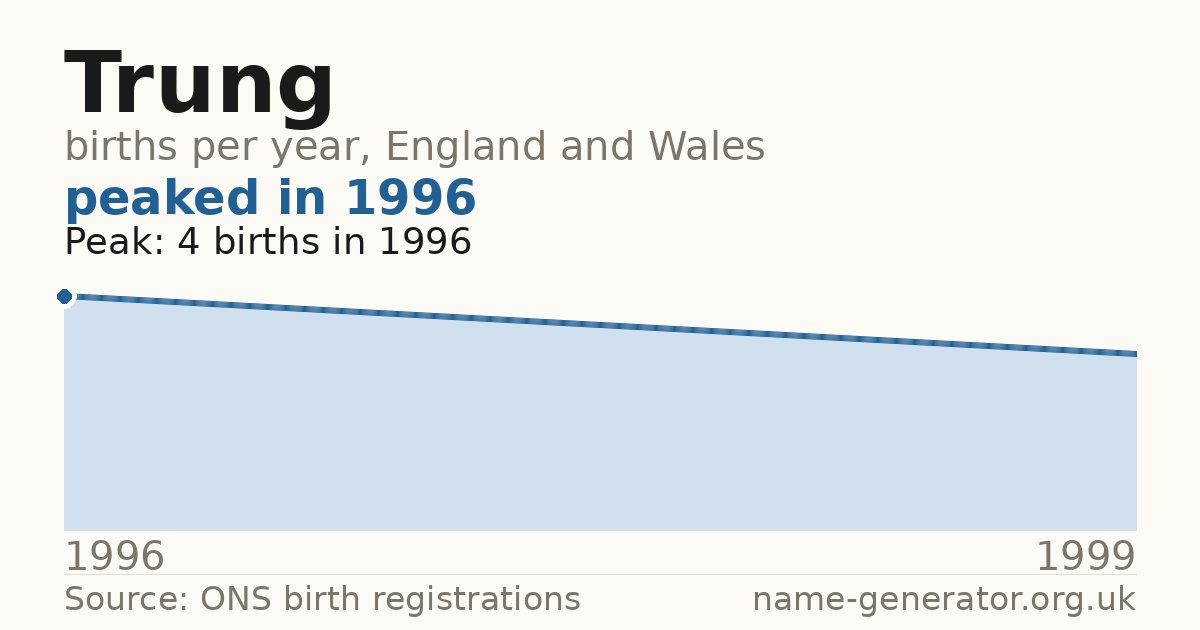 Chart: babies named Trung per year in England and Wales, 1996 to 1999, peaking at about 4 in 1996