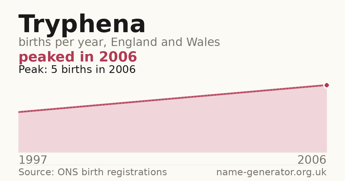 Chart: babies named Tryphena per year in England and Wales, 1997 to 2006, peaking at about 5 in 2006