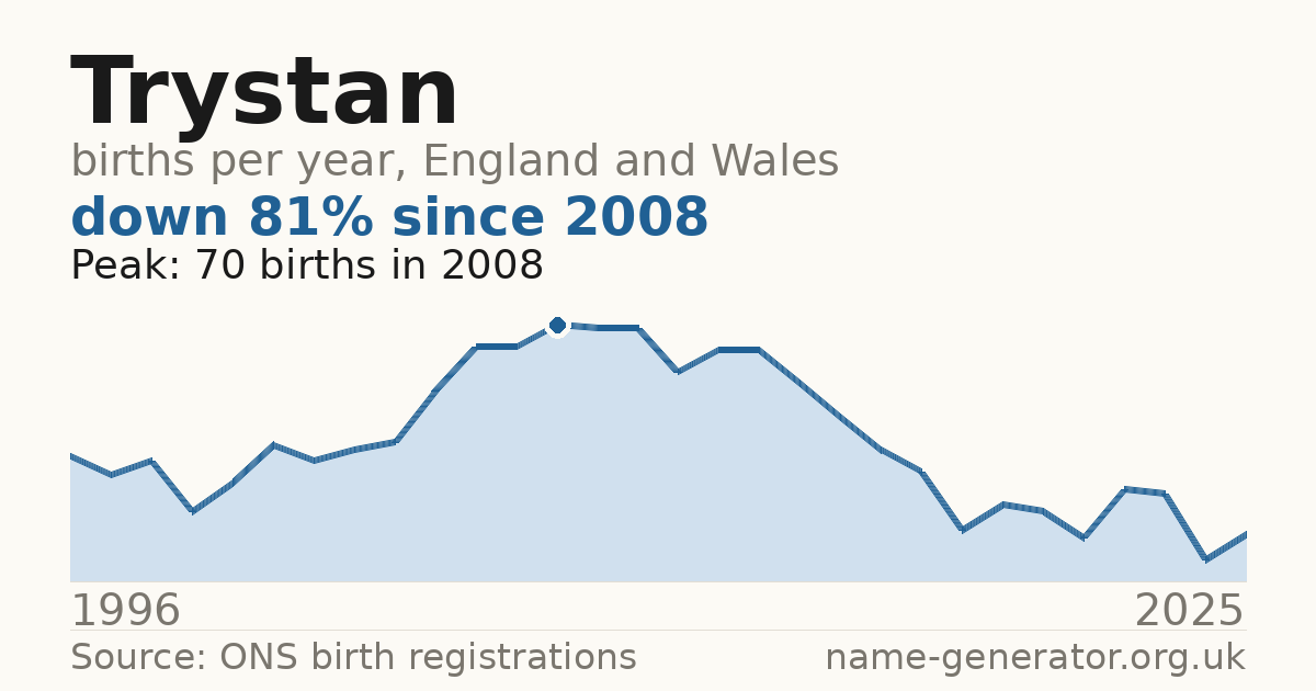 Chart: babies named Trystan per year in England and Wales, 1996 to 2025, peaking at about 70 in 2008