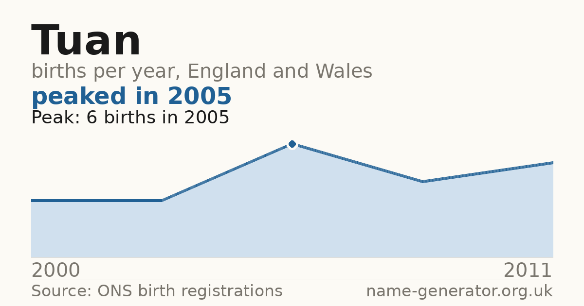 Chart: babies named Tuan per year in England and Wales, 2000 to 2011, peaking at about 6 in 2005
