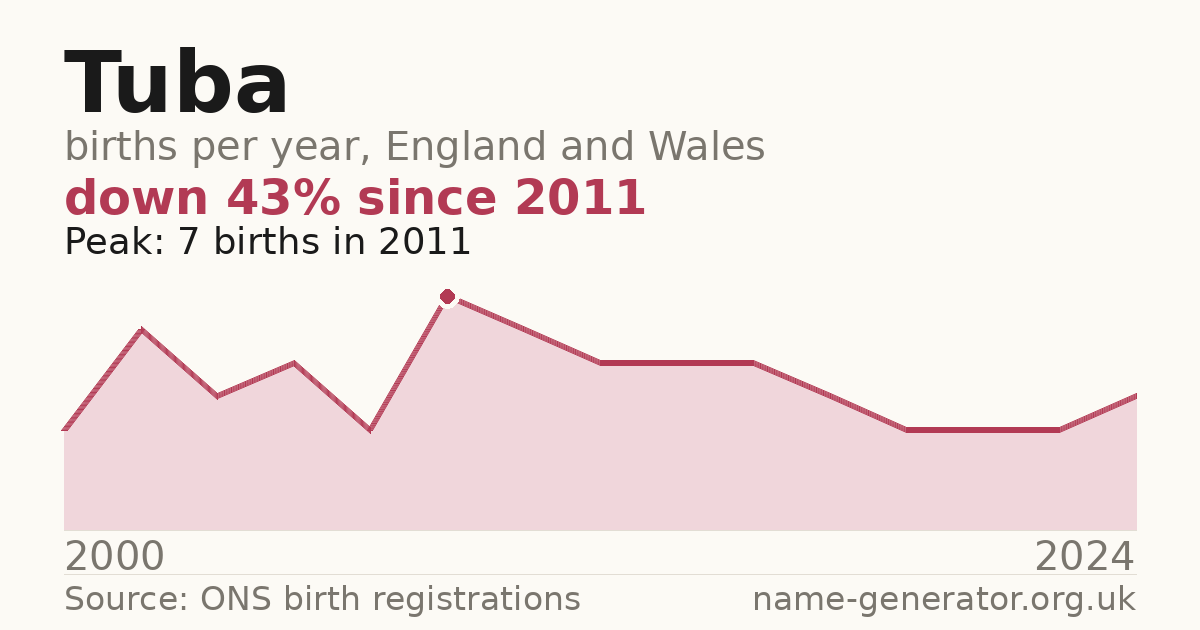 Chart: babies named Tuba per year in England and Wales, 2000 to 2024, peaking at about 7 in 2011