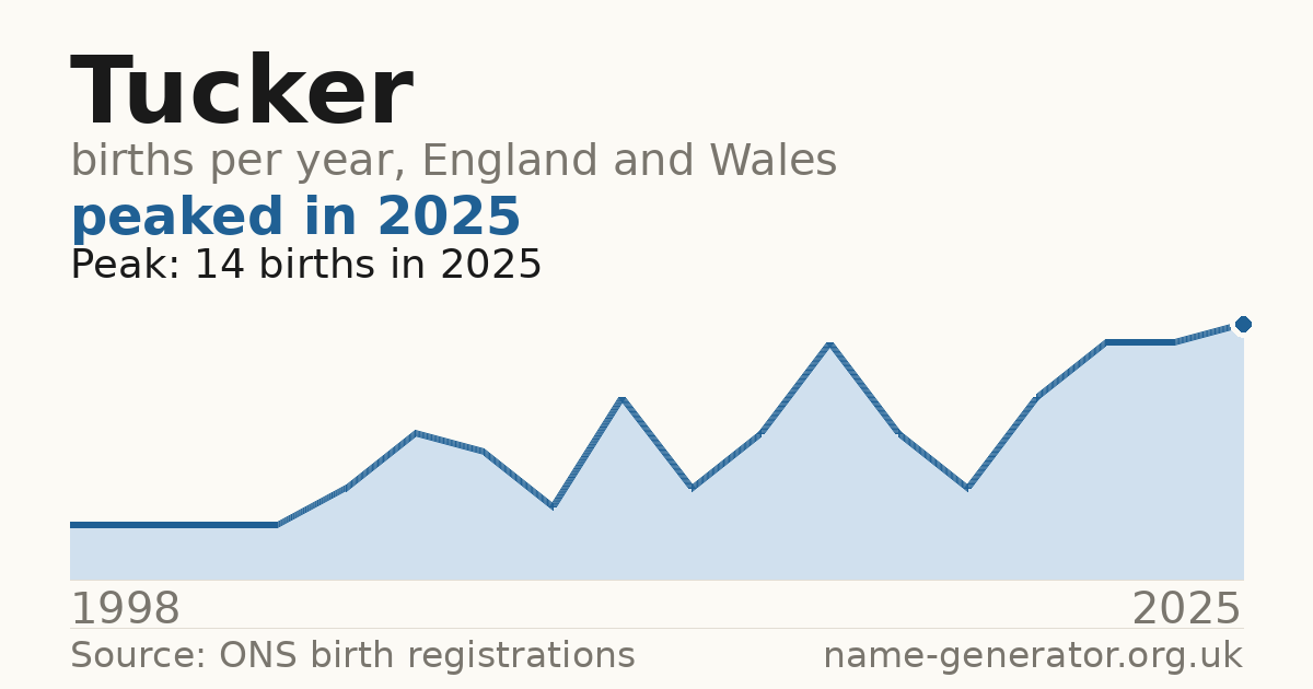 Chart: babies named Tucker per year in England and Wales, 1998 to 2025, peaking at about 14 in 2025