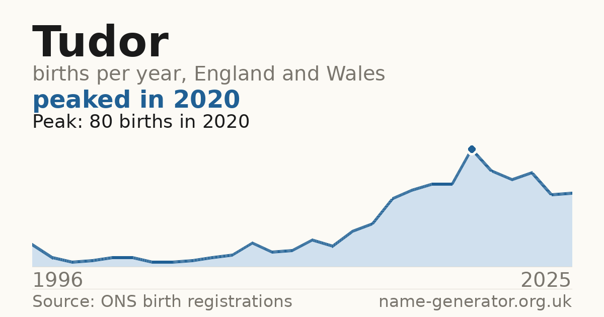 Chart: babies named Tudor per year in England and Wales, 1996 to 2025, peaking at about 80 in 2020