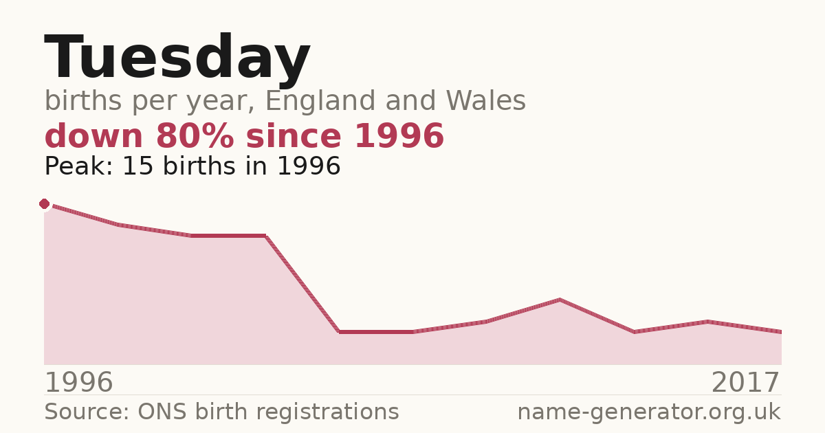 Chart: babies named Tuesday per year in England and Wales, 1996 to 2017, peaking at about 15 in 1996