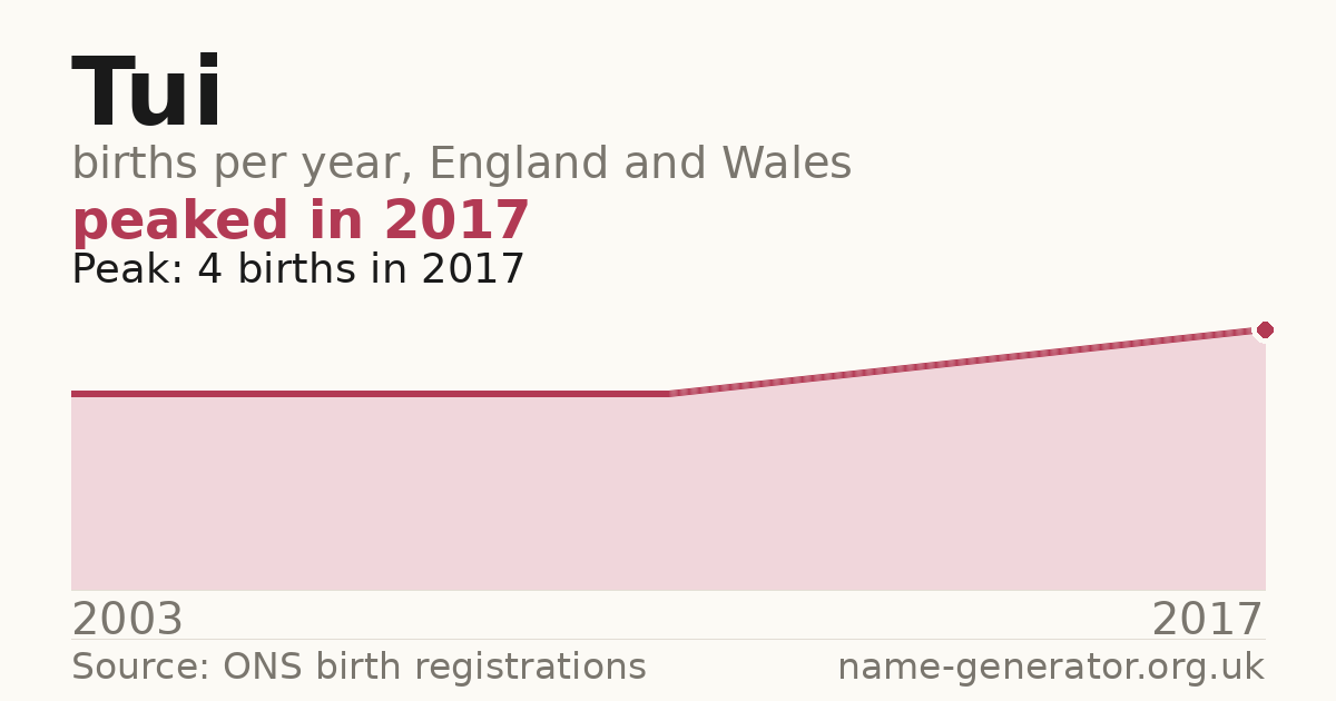 Chart: babies named Tui per year in England and Wales, 2003 to 2017, peaking at about 4 in 2017