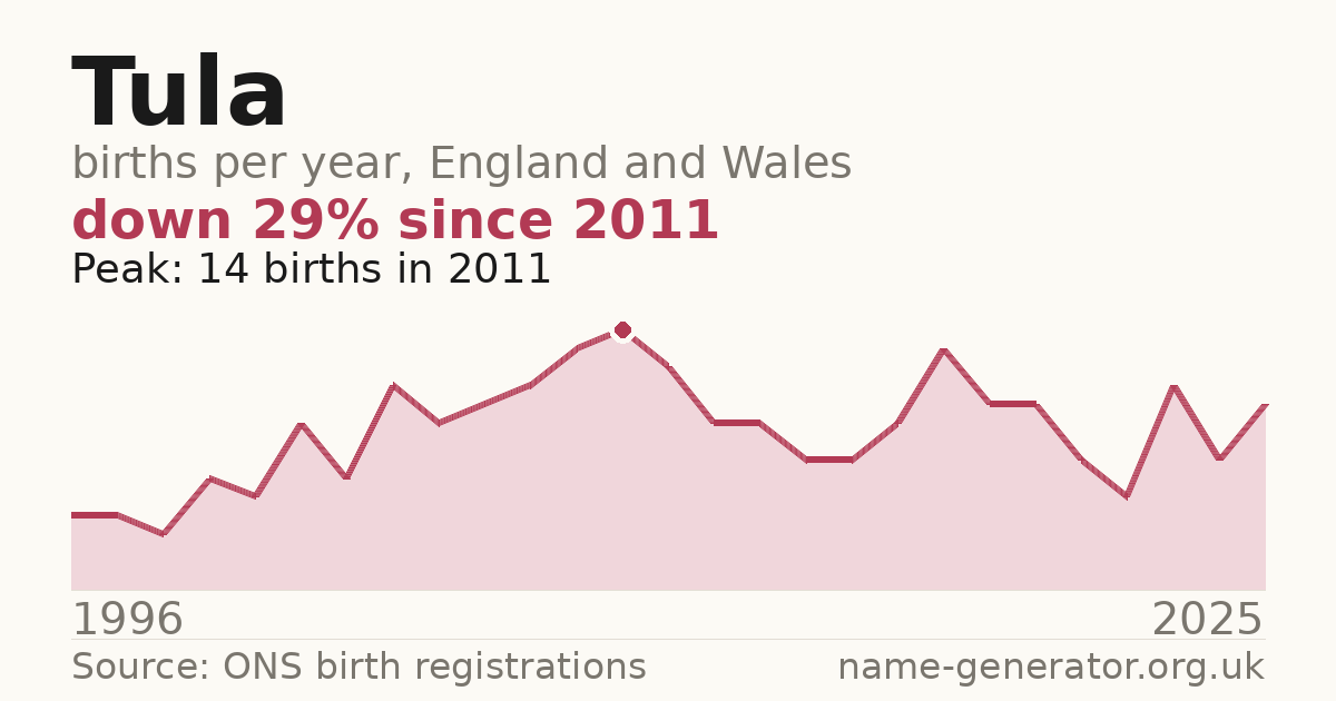 Chart: babies named Tula per year in England and Wales, 1996 to 2025, peaking at about 14 in 2011