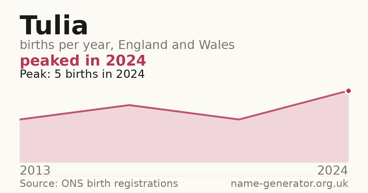 Chart: babies named Tulia per year in England and Wales, 2013 to 2024, peaking at about 5 in 2024