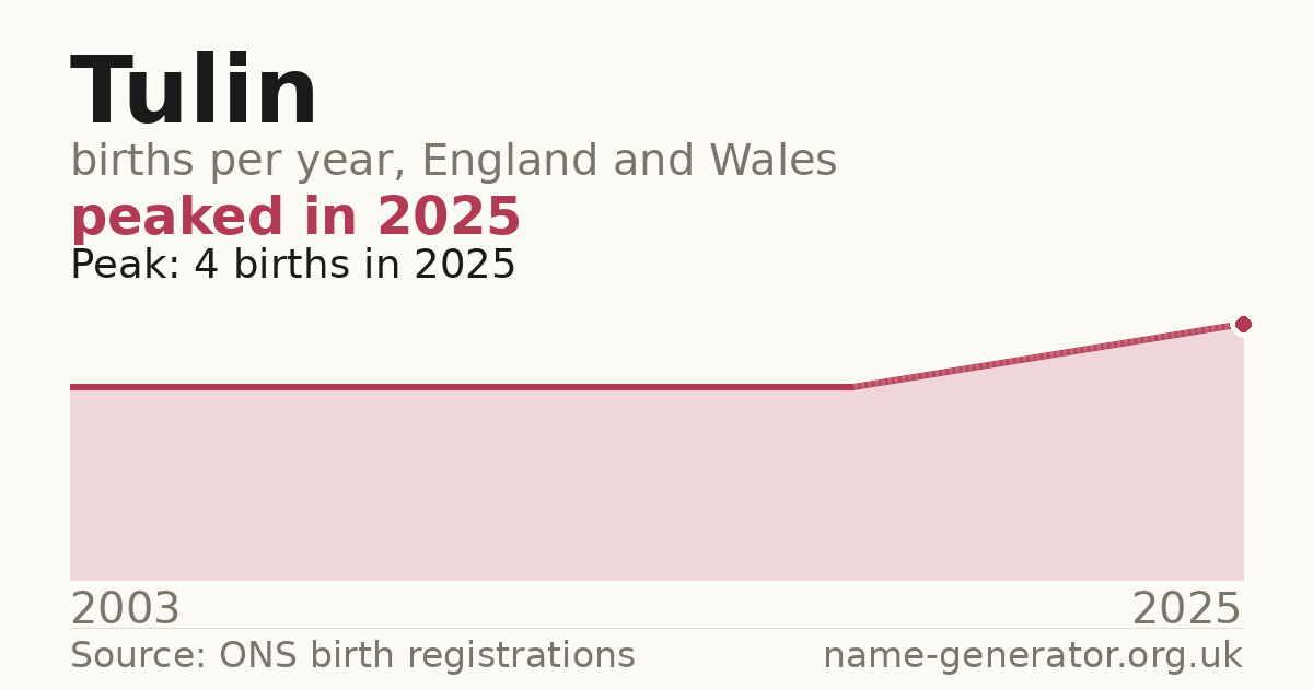 Chart: babies named Tulin per year in England and Wales, 2003 to 2025, peaking at about 4 in 2025