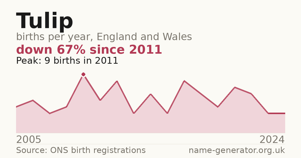 Chart: babies named Tulip per year in England and Wales, 2005 to 2024, peaking at about 9 in 2011