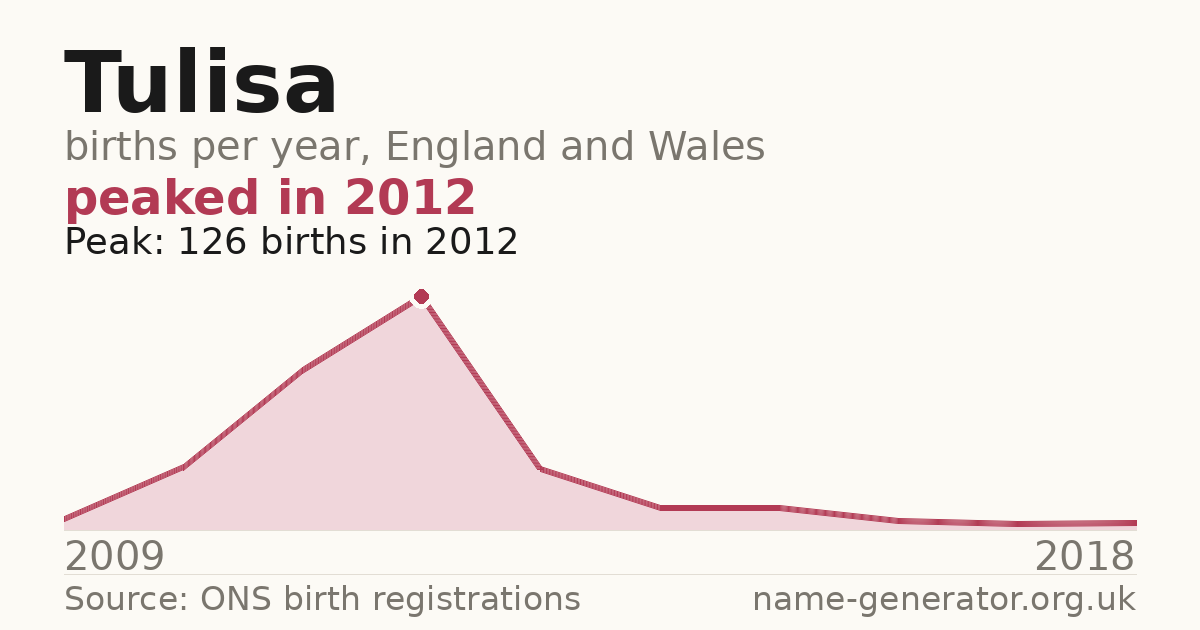 Chart: babies named Tulisa per year in England and Wales, 2009 to 2018, peaking at about 126 in 2012