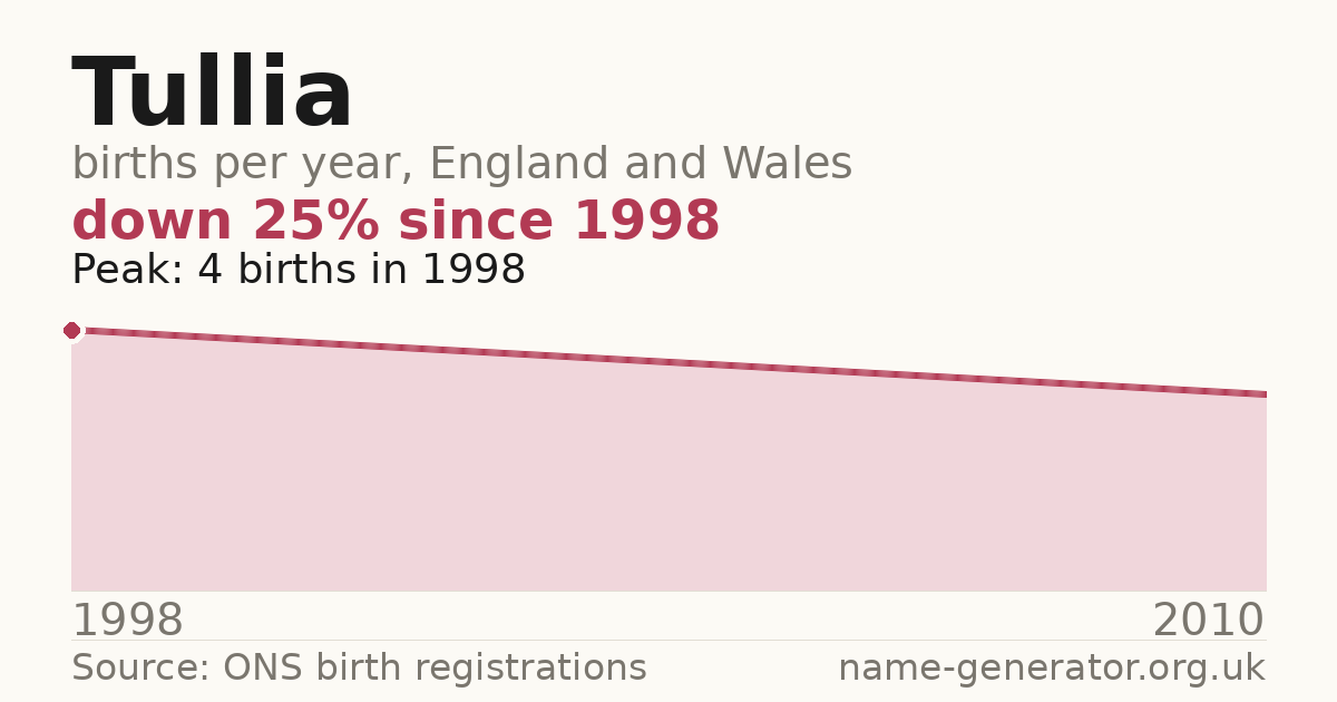 Chart: babies named Tullia per year in England and Wales, 1998 to 2010, peaking at about 4 in 1998