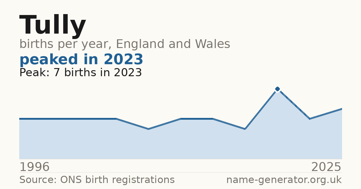 Chart: babies named Tully per year in England and Wales, 1996 to 2025, peaking at about 7 in 2023