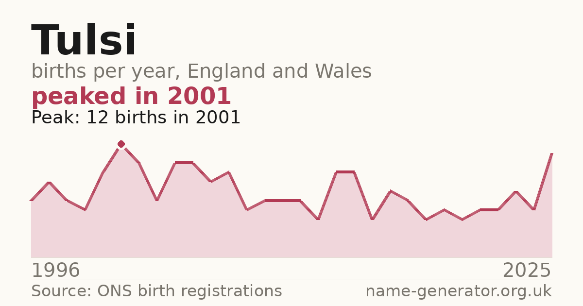 Chart: babies named Tulsi per year in England and Wales, 1996 to 2025, peaking at about 12 in 2001