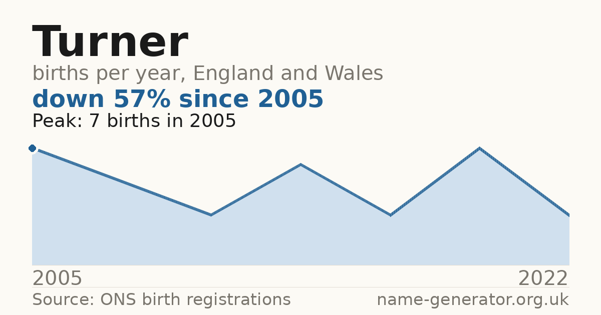 Chart: babies named Turner per year in England and Wales, 2005 to 2022, peaking at about 7 in 2005
