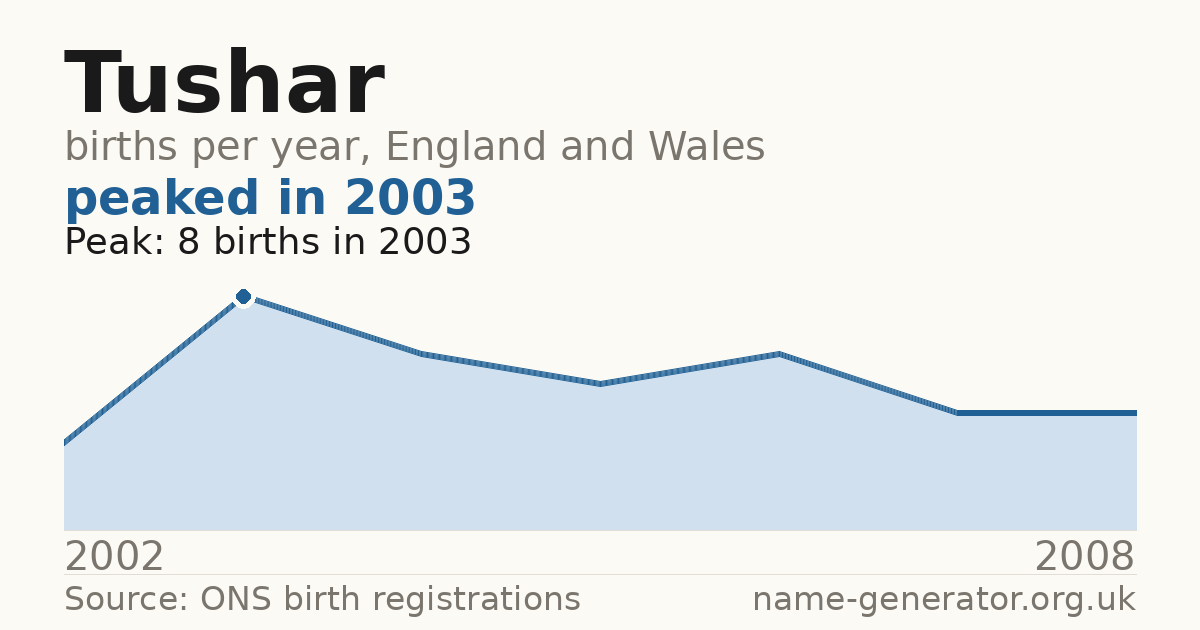 Chart: babies named Tushar per year in England and Wales, 2002 to 2008, peaking at about 8 in 2003