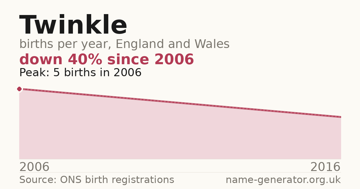 Chart: babies named Twinkle per year in England and Wales, 2006 to 2016, peaking at about 5 in 2006