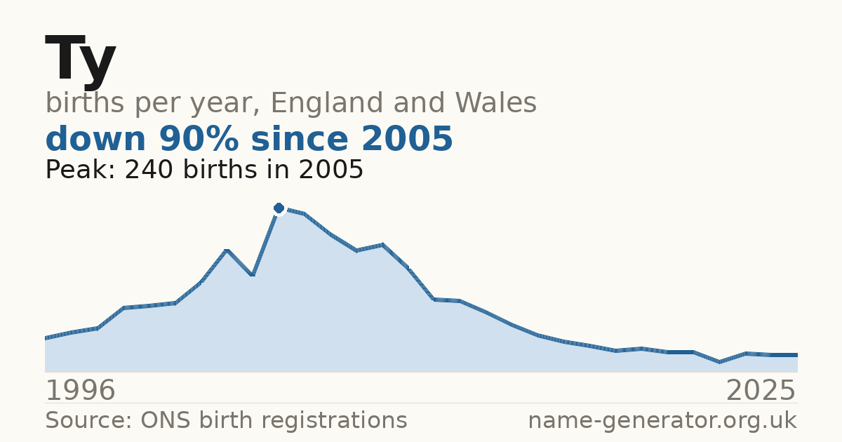 Chart: babies named Ty per year in England and Wales, 1996 to 2025, peaking at about 3,171 in 2012