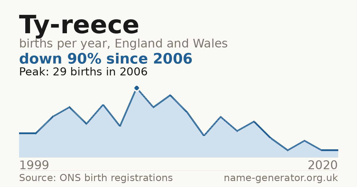 Chart: babies named Ty-Reece per year in England and Wales, 1999 to 2020, peaking at about 29 in 2006