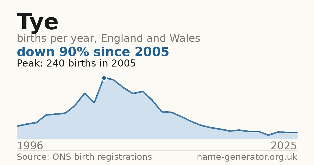 Chart: babies named Tye per year in England and Wales, 1996 to 2025, peaking at about 240 in 2005